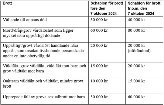 Tabell för gamla och nya schablonbelopp